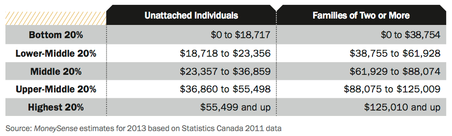 Are You In The Middle Class Macleans ca