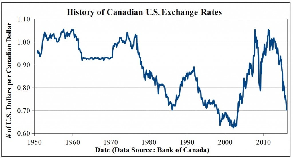 History-of-Canadian-US-exchange-rates1-1024x556.jpg