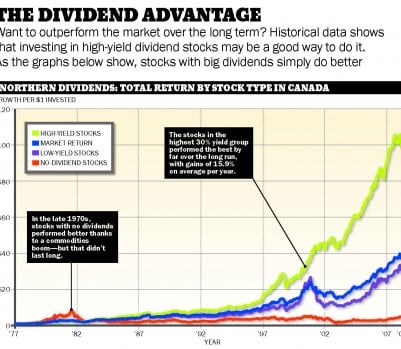 The 25 Best Canadian Dividend Stocks for U.S. Investors