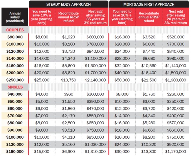 How much money will you need to save for retirement? - MoneySense