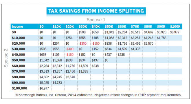 Income Splitting: Would You Benefit?