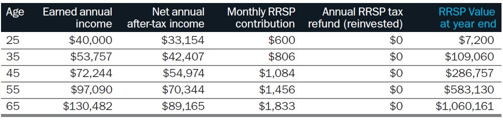 How to save $1 million