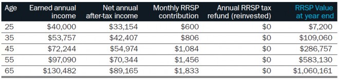 How to save $1 million