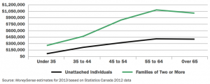 The All-Canadian Wealth Test