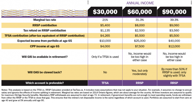 RRSP vs. TFSA: Which is right for you?