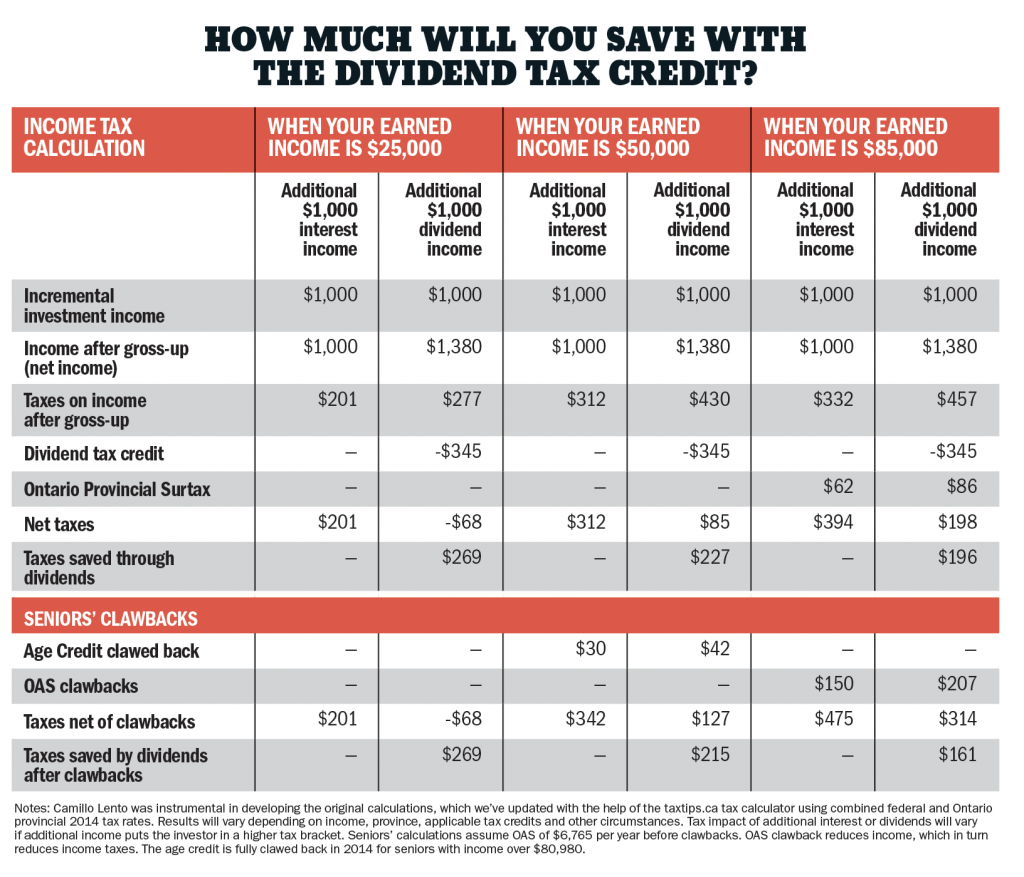 How Much You ll Save With The Dividend Tax Credit