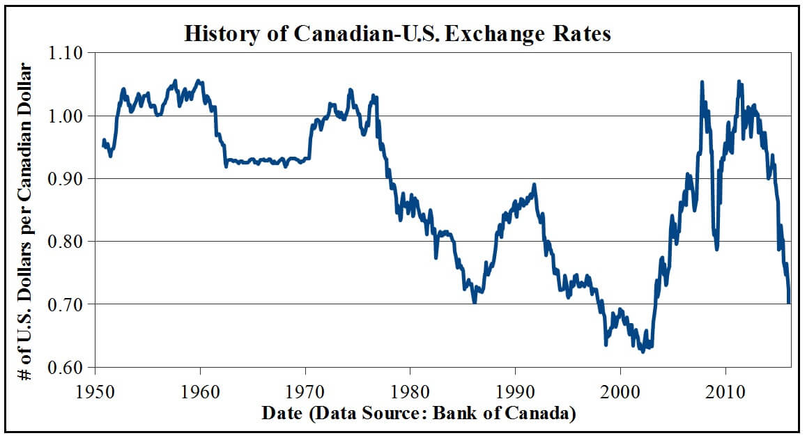 What's the deal with the CanadaU.S. exchange rate?