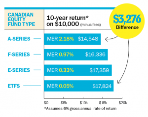 How fees impact your investment returns