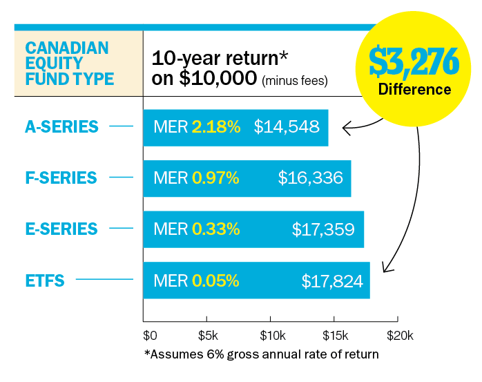 How fees impact your investment returns