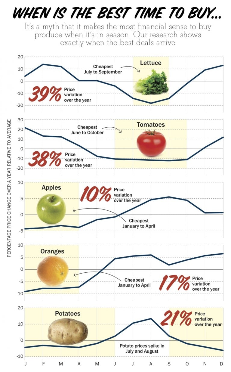 Stop believing this grocery shopping myth