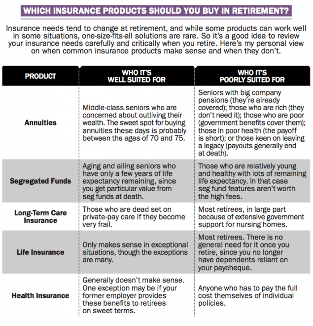 Retirement planning: Finding the right insurance coverage