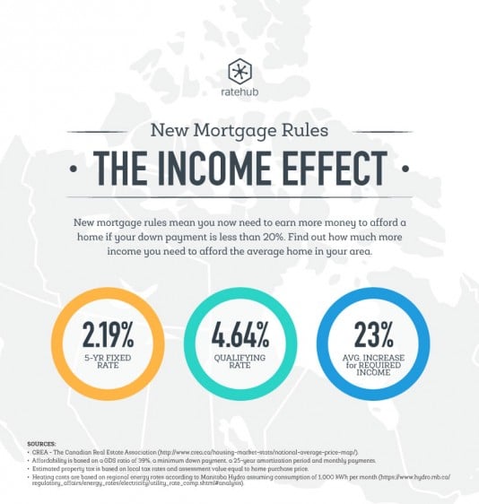 New mortgage rules How much more you'd need to earn to buy a home