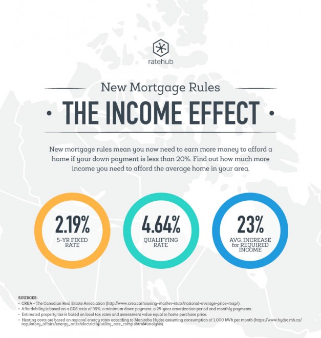 New mortgage rules How much more you'd need to earn to buy a home