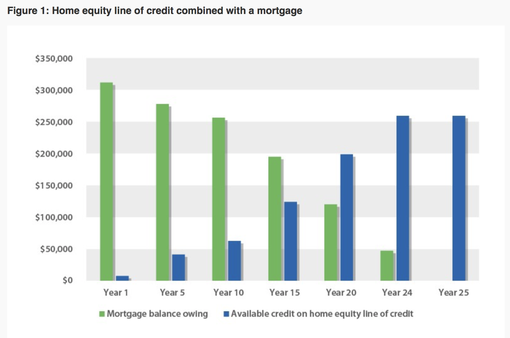 Home equity lines of credit push Canadians deep in debt