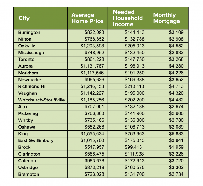 How much you need to earn to afford a home in Toronto | MoneySense