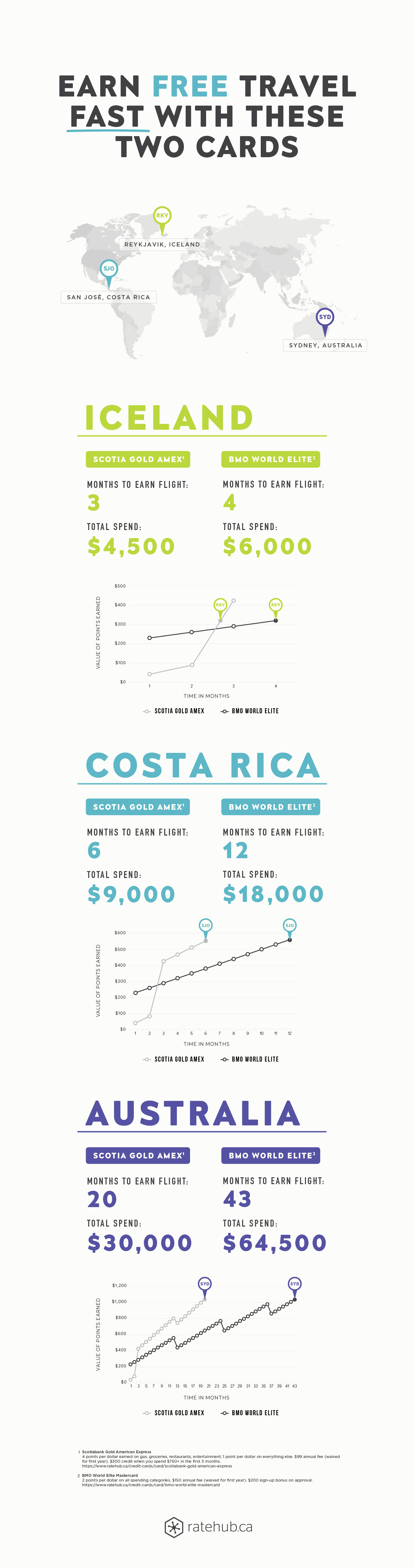    Travel Credit Cards Comparison MoneySense 