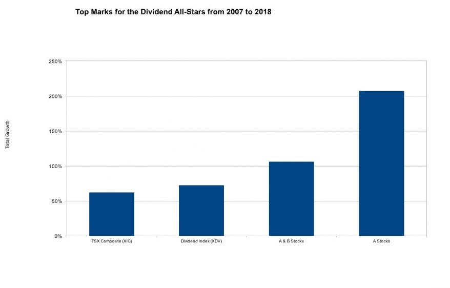 Canada’s Best Dividend Stocks 2019 MoneySense