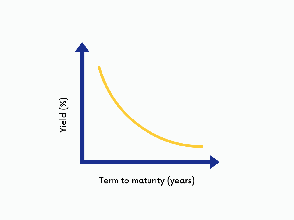 What Is An Inverted Yield Curve Moneysense 4118