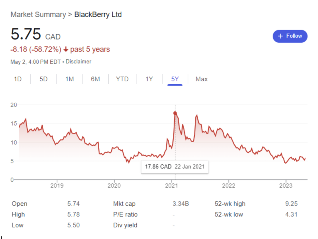 Graph of BlackBerry stock performance over 5 years up to May 2 2023