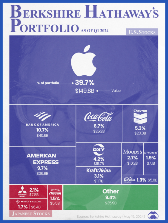An infographic of Berkshire Hathaway's portfolio of publicly traded companies