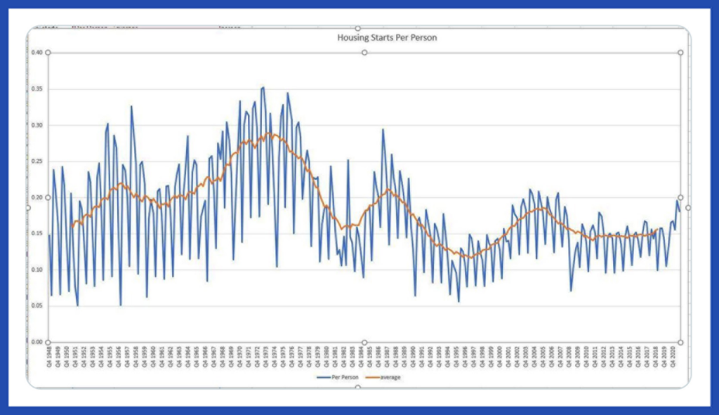 Line graph of housing starts per person in Canada from 1949 to 2021