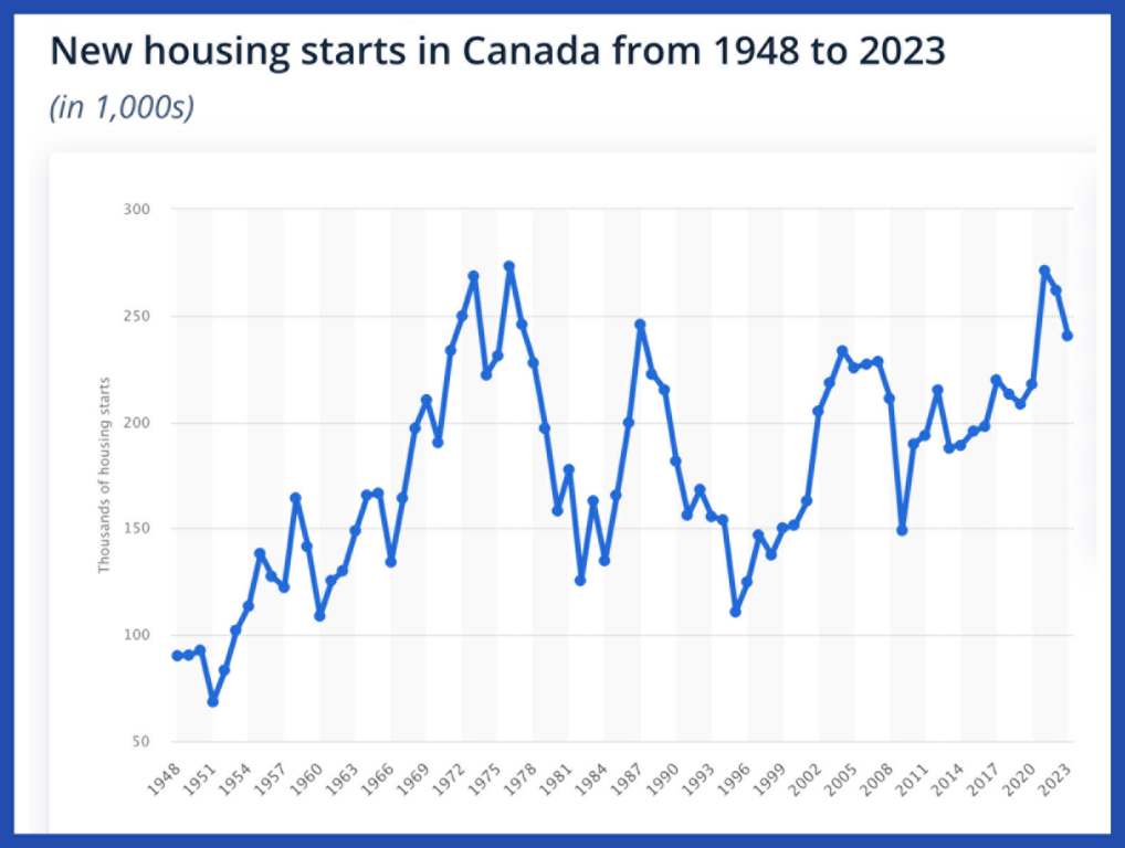 Line graph of housing starts in Canada from 1948 to 2023
