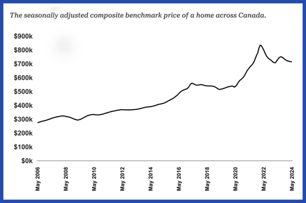 Line graph of seasonally adjusted composite benchmark home prices in Canada