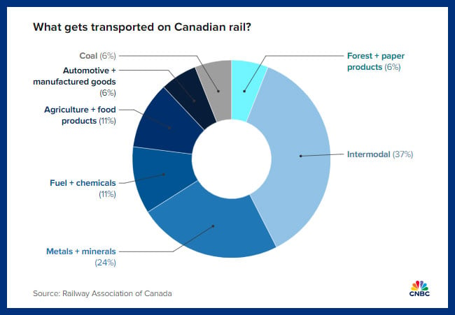 Pie chart showing what is transported on Canadian rail: Metals and minerals, fuel and chemicals, agricultural and food products, automotive and manufactured goods, coal, forest and paper products, and intermodal.