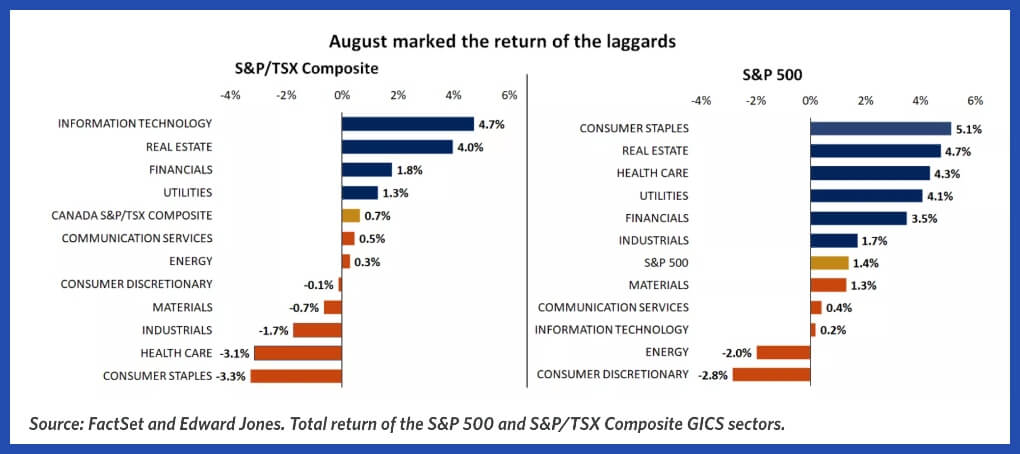 Bar graphs of S&P 500 and S&P/TSX Composite index performance