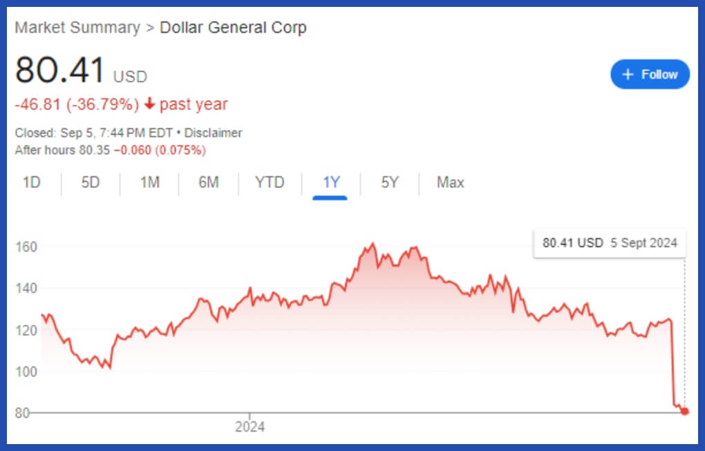 Line graph of Dollar General one-year stock performance