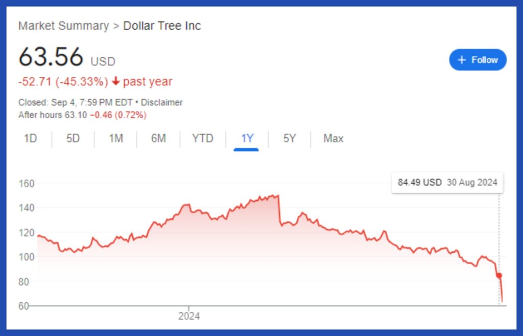 Line graph of Dollar Tree one-year stock performance