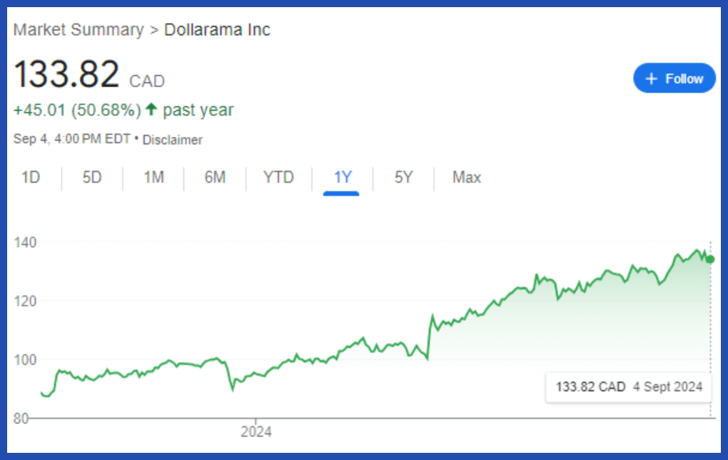 Line graph of Dollarama one-year stock performance