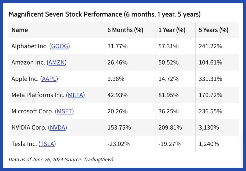 Table of 6-month, 1-year and 5-year Magnificent 7 stock performance