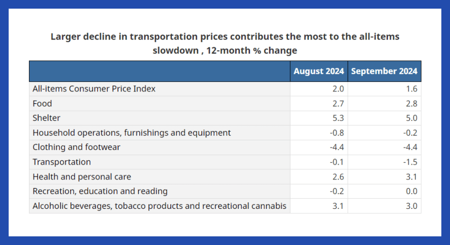 List of items contributing to decrease in CPI, September 2024