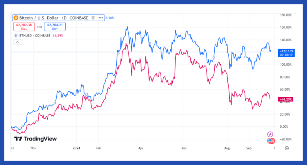 Line graph comparing bitcoin and ethereum values from October 2023 to October 2024