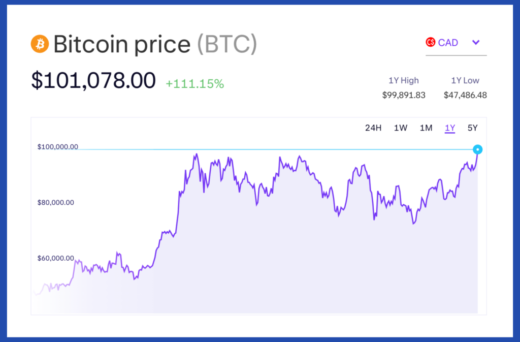 Graph of bitcoin price surpassing 100,000 Canadian dollars