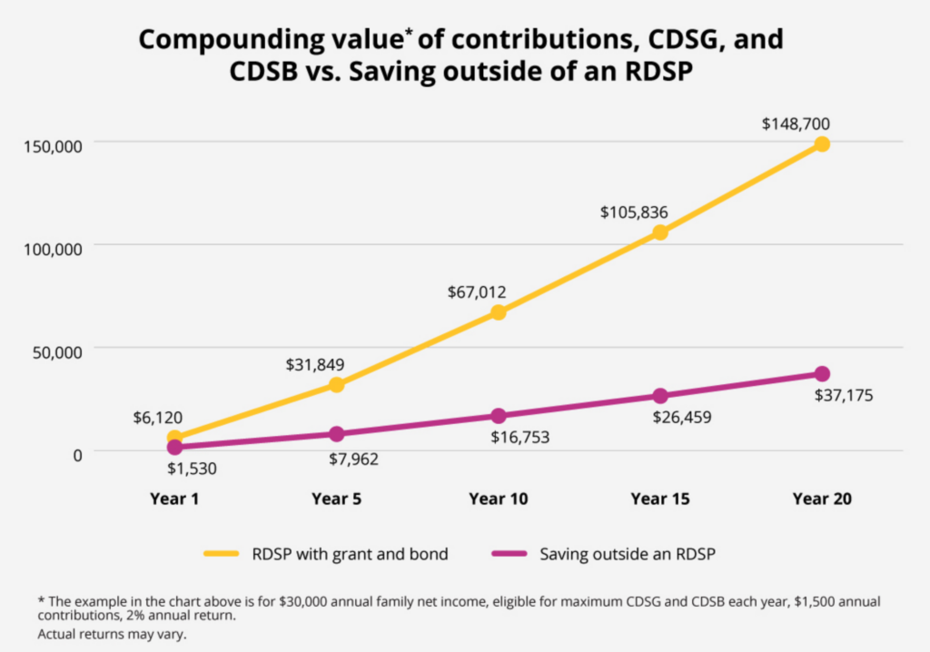 Line graph showing higher savings growth inside an RDSP than outside an RDSP