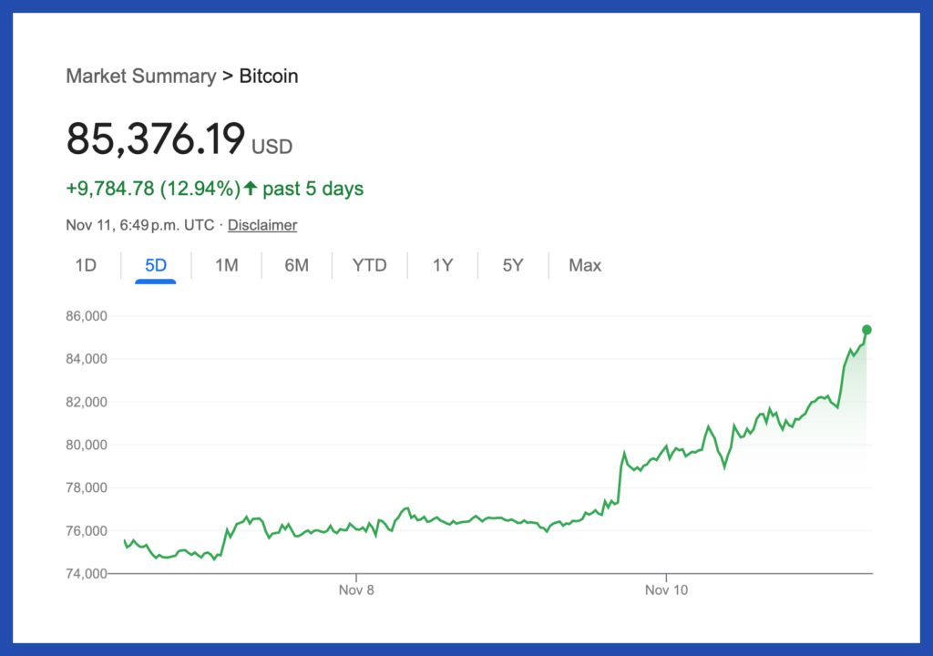 Line graph showing bitcoin price above U.S. $85,000 on November 11, 2024