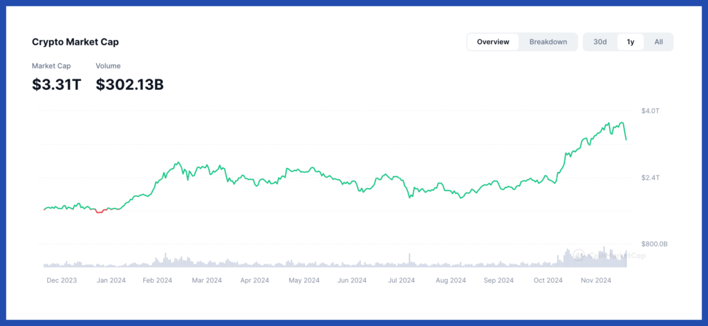 Graph of bitcoin price over the past year