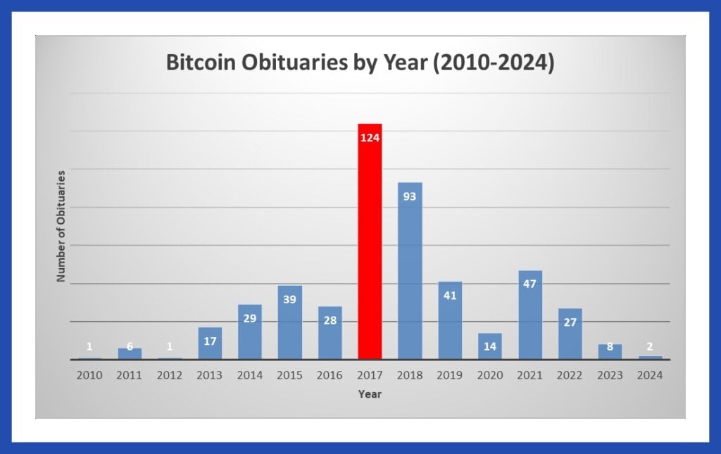 Bar graph of bitcoin obituaries published per year from 2010 to 2024