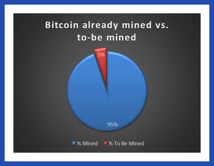 Pie chart showing that 95% of bitcoin has been mined