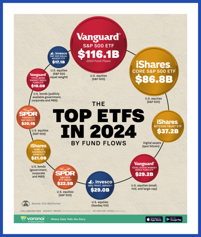 Graphic showing top 10 ETFs by fund flows in 2024