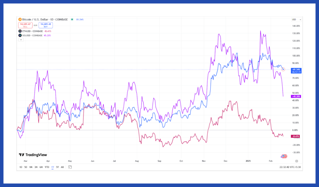 Graph comparing value of bitcoin, ether and solana from March 2024 to February 2025