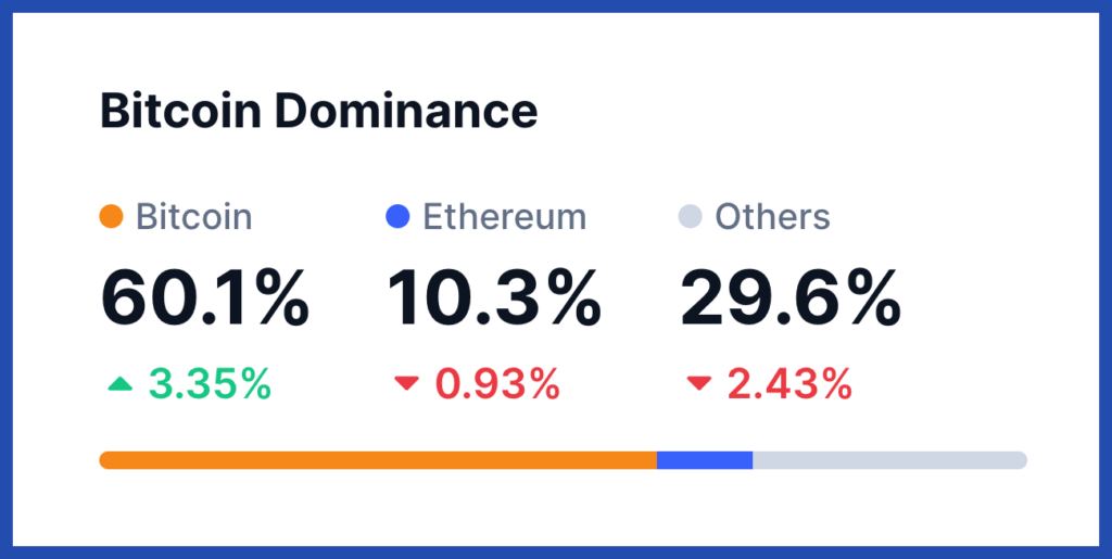 Bitcoin market dominance 60.1 percent, etherem 10.3 percent, others 29.6 percent