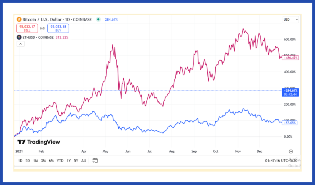 Line graph showing ether's outperformance of bitcoin in 2021