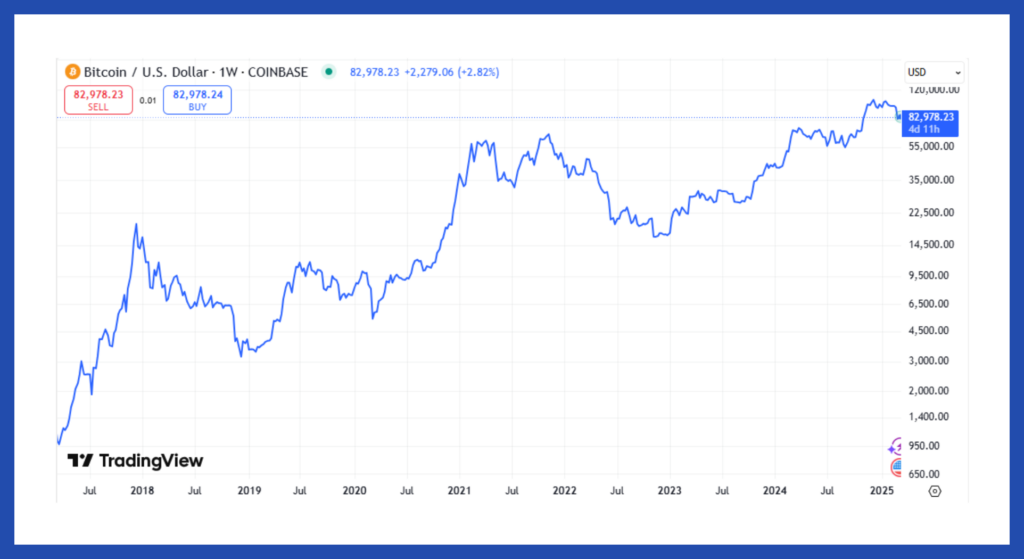 Bitcoin graph from 2017 to 2025